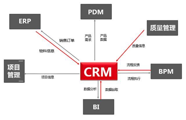 erp,mes,plm,crm,scm等13个主要工业软件及常用工业软件概览(crm,plm