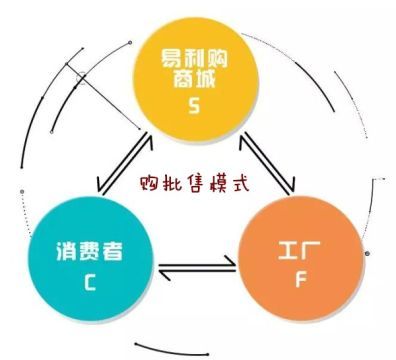 【易利购商城S2C2F商业模式系统开发